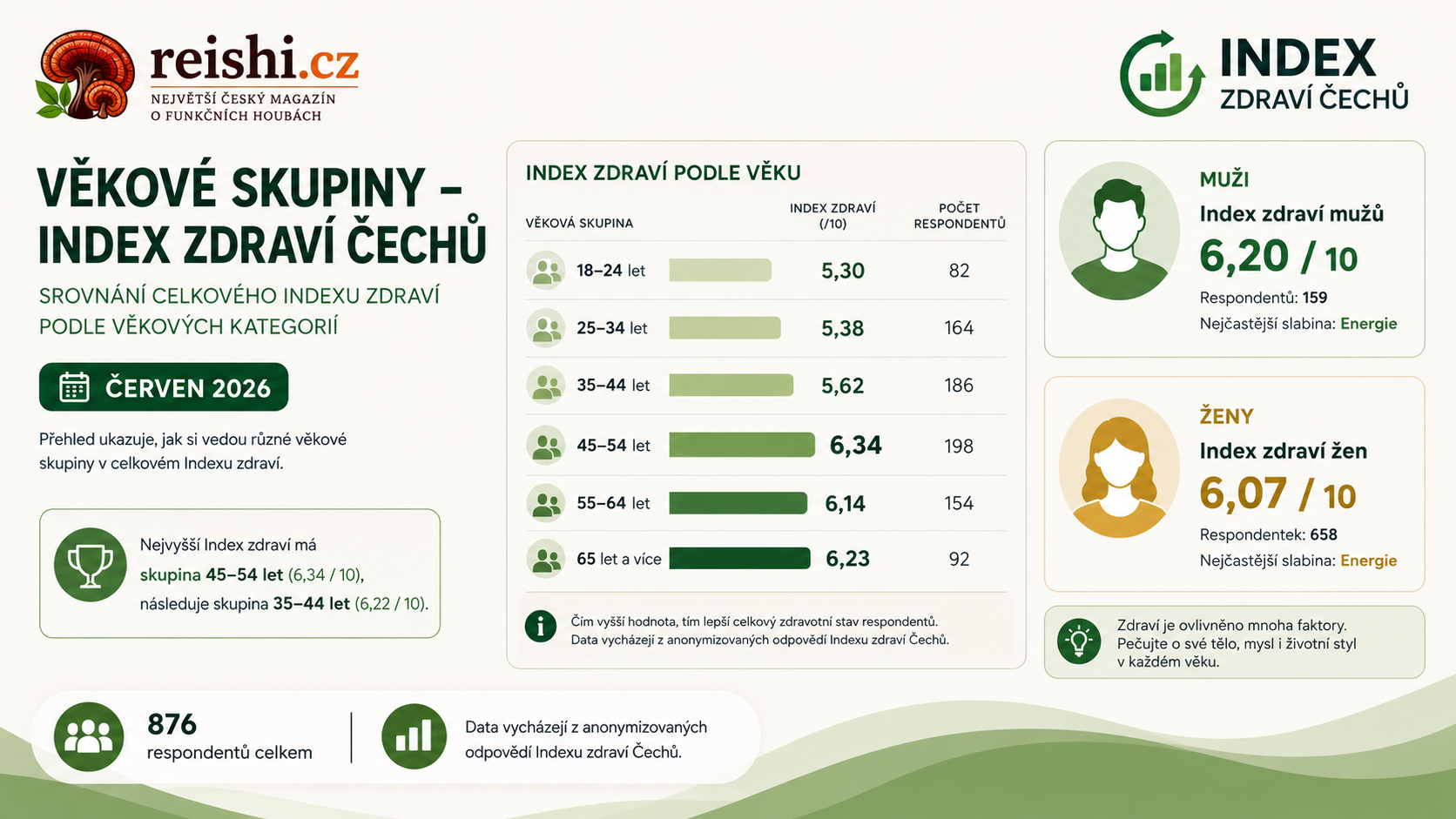 Náhledový obrázek byl vytvořen s využitím AI a slouží pouze jako ilustrace. Aktuální a přesné statistiky jsou vždy uvedeny v článku.